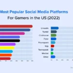 What are the most effective social networks to reach a gamer audience?