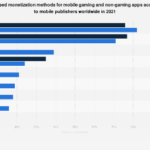 What are the most popular platforms for gamer monetization?